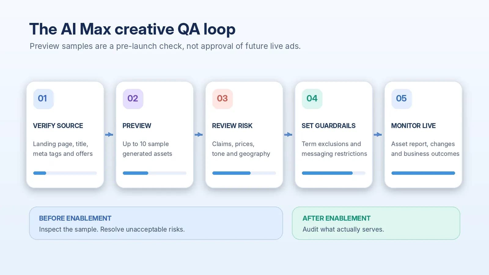 Five-step QA workflow for reviewing AI Max generated ad copy, from landing-page checks to live asset monitoring.