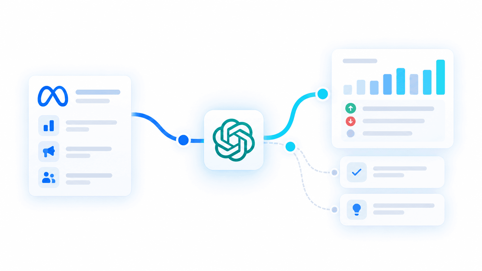 A conceptual advertising data source flows through an AI analysis hub into reporting and review cards.