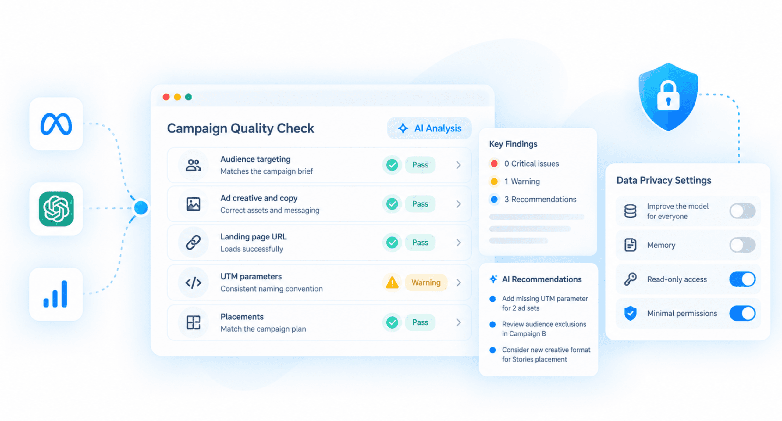 A campaign quality check interface reviews targeting, creative, URLs, tracking and placements alongside privacy controls.