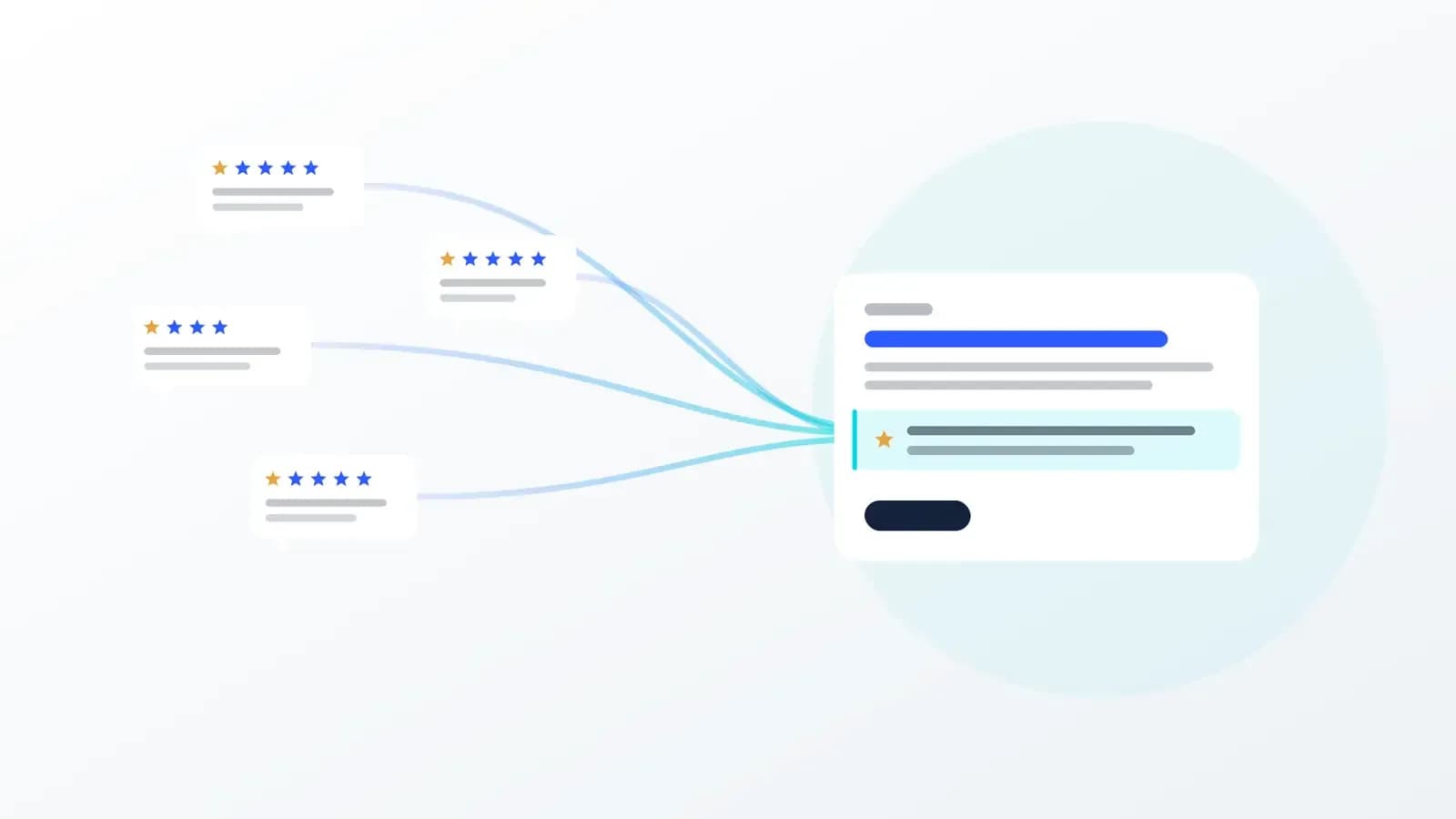 Several star-rated review cards flow into one highlighted line inside a search ad card.